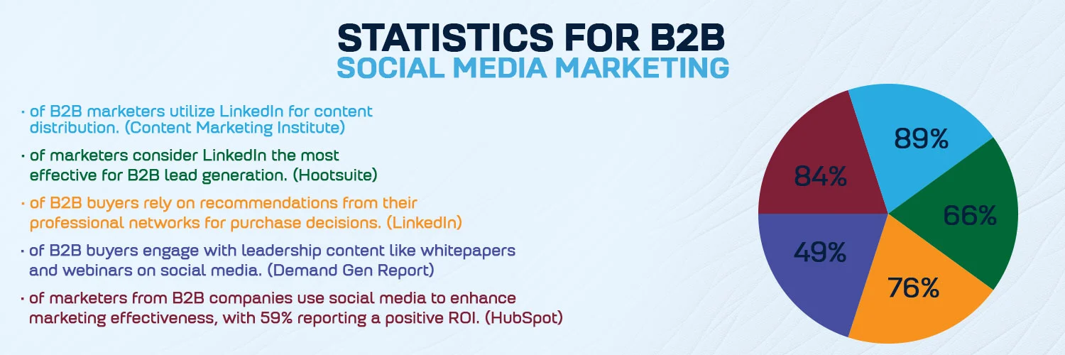 Statistics for B2B SMM