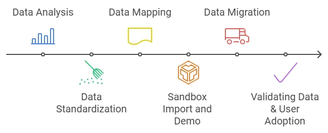 data migration process